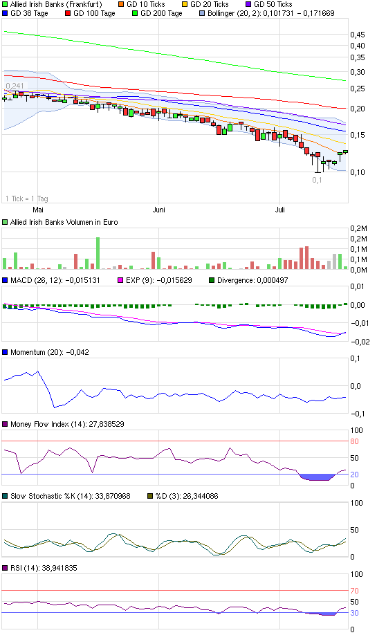 Allied Irish Banks, AIB hilft sich selbst 422084