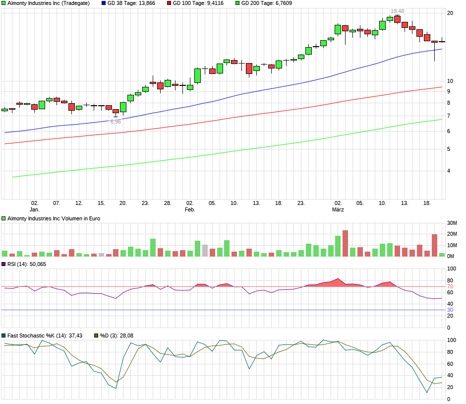 Almonty Industries. TSX.V ALL Wolframgeschäf 1513322