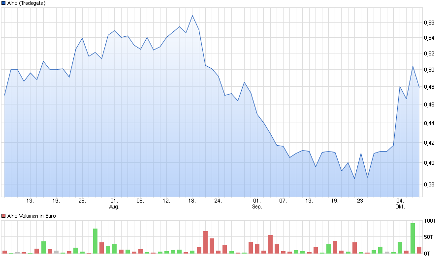 ALNO--Heißer Pennystock auf Turnaroundkurs 943819