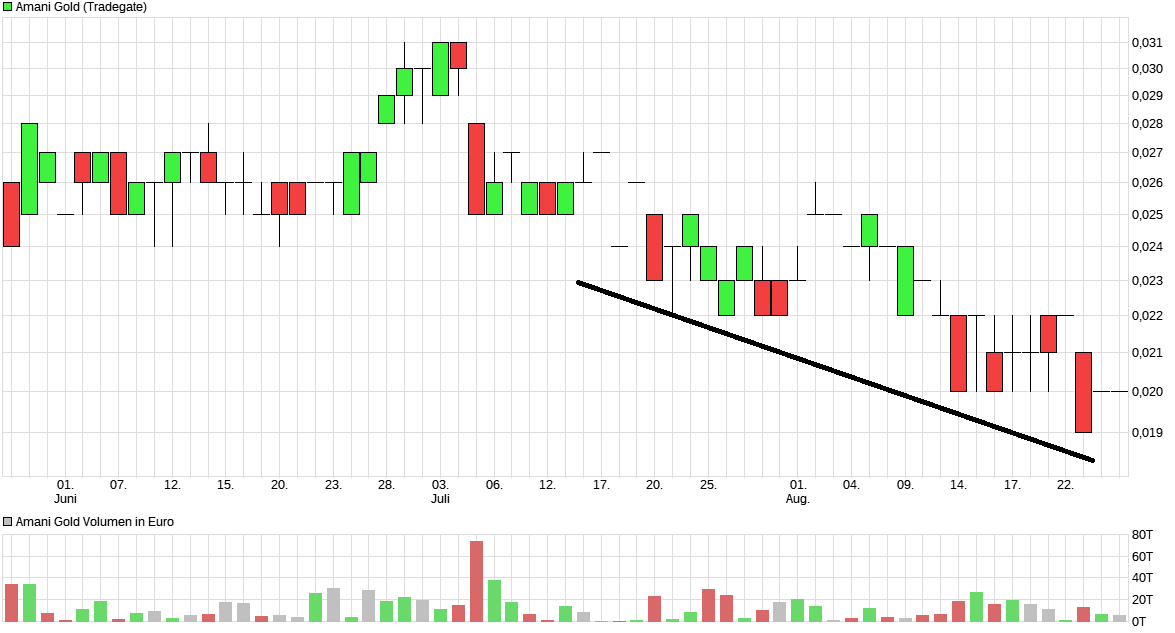 Perseus Mining Ltd. 1009119