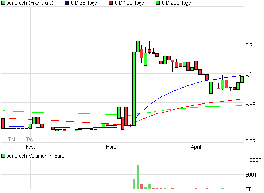 AmaTech AG kommt der TOP Deal ?! 503031