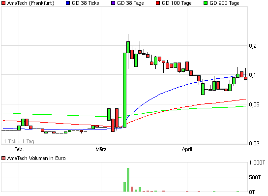 AmaTech AG kommt der TOP Deal ?! 504020