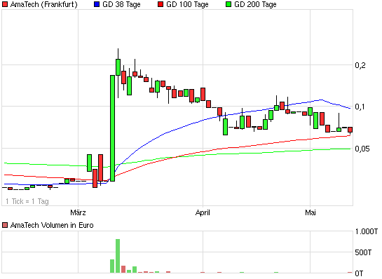 AmaTech AG kommt der TOP Deal ?! 507910