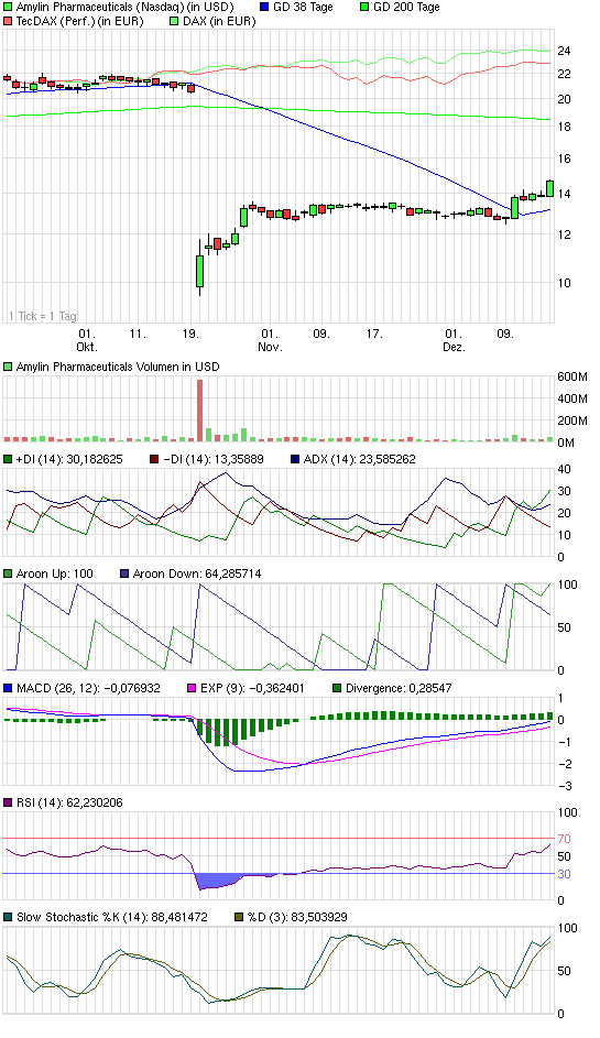 Amylin Ph.(WKN 883303) strong buy! 366673