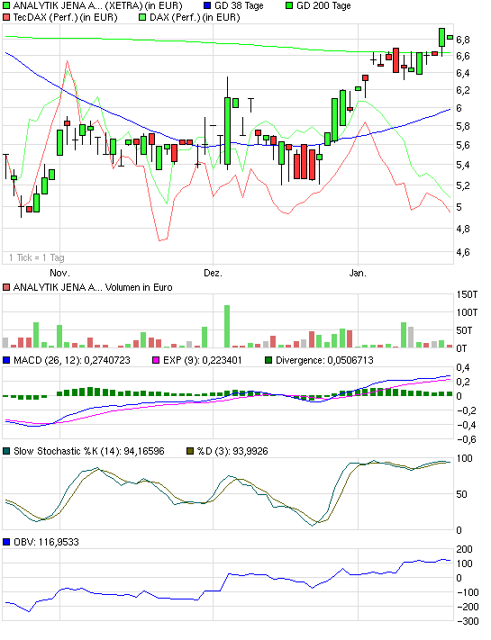 achtung analytik jena 211751
