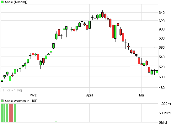 Apple vor dem Fall! 507319