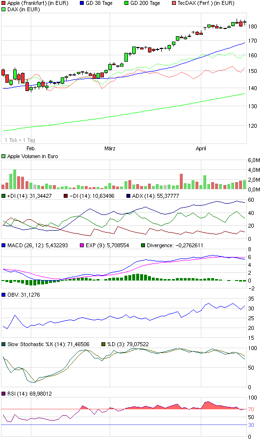 Apple Inc. - Die Story geht weiter 314542