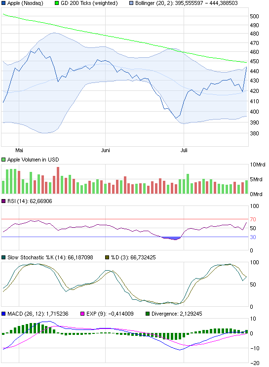 Apple Inc. - Die Story geht weiter 626954