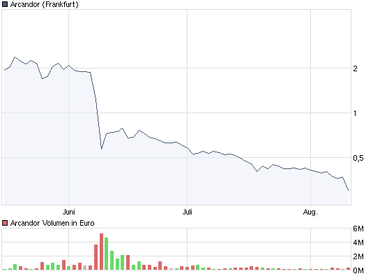 Abwärtstrend bei Escada gebrochen? 252214