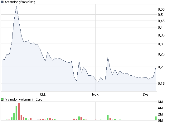 Arcandor AG Kursziel 40 €+x 281539