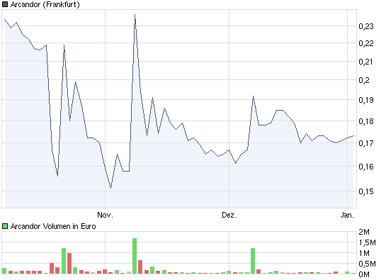 Schafft Arcandor nochmals 0,70 ? 289053