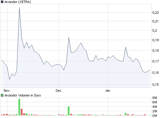 Schafft Arcandor nochmals 0,70 ? 295073