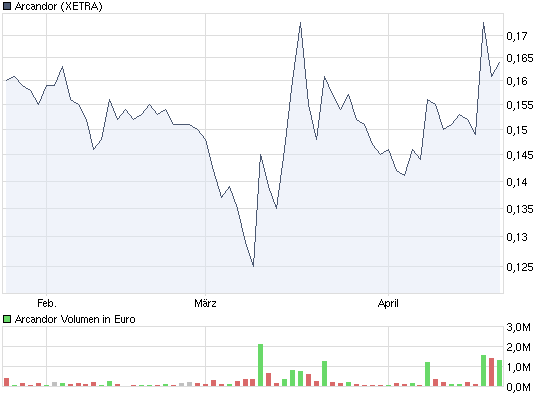 Schafft Arcandor nochmals 0,70 ? 315545