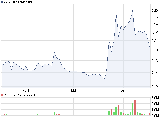 Schafft Arcandor nochmals 0,70 ? 326994
