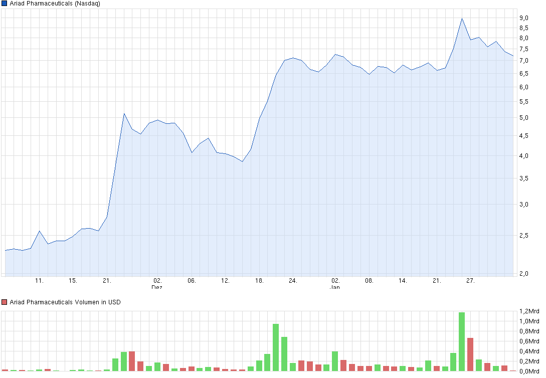 Ariad Pharma on the Top 690378