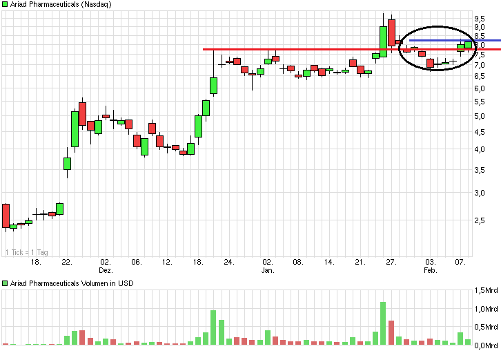 Ariad Pharma on the Top 693429