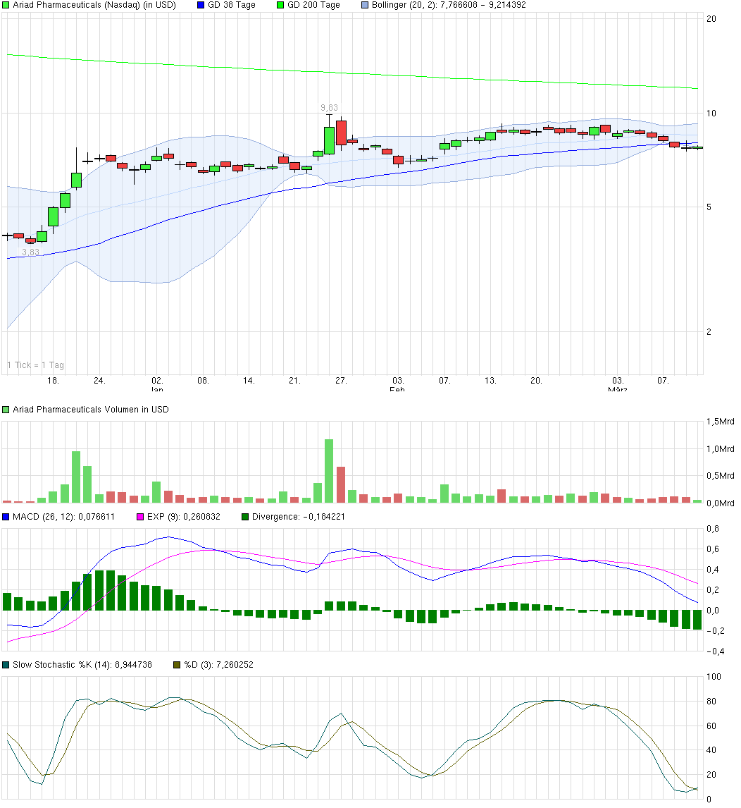 Ariad Pharma on the Top 704122