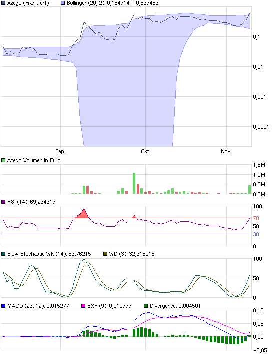 Azego nächster großer 300 % Zock ! 357295