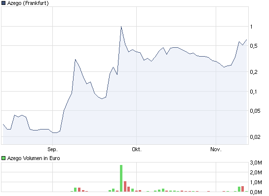 Azego nächster großer 300 % Zock ! 357776