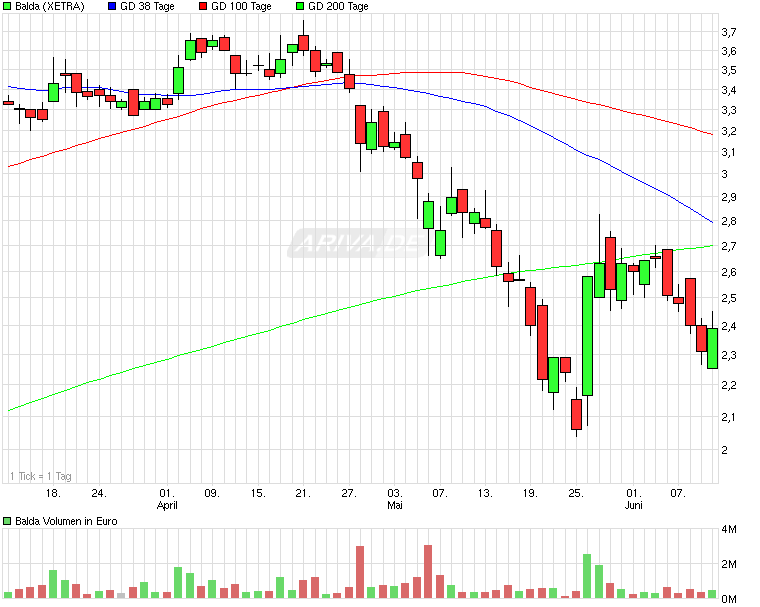Balda schnelle 100 Prozent 325840