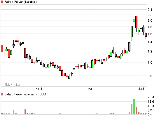 Ballard Power Systems lebt noch (Wieder) 613065
