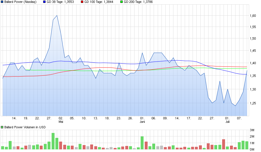 Ballard Power Systems lebt noch (Wieder) 926189