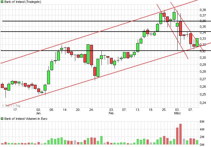 Bank of Ireland News, Charts und Diskussion 703663