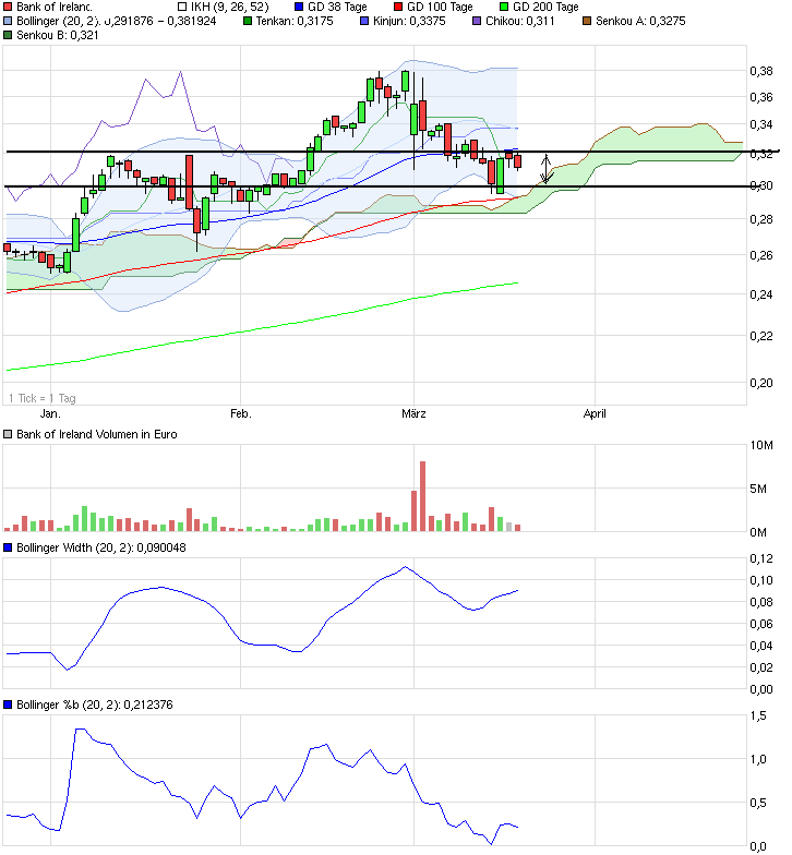 Bank of Ireland News, Charts und Diskussion 706525
