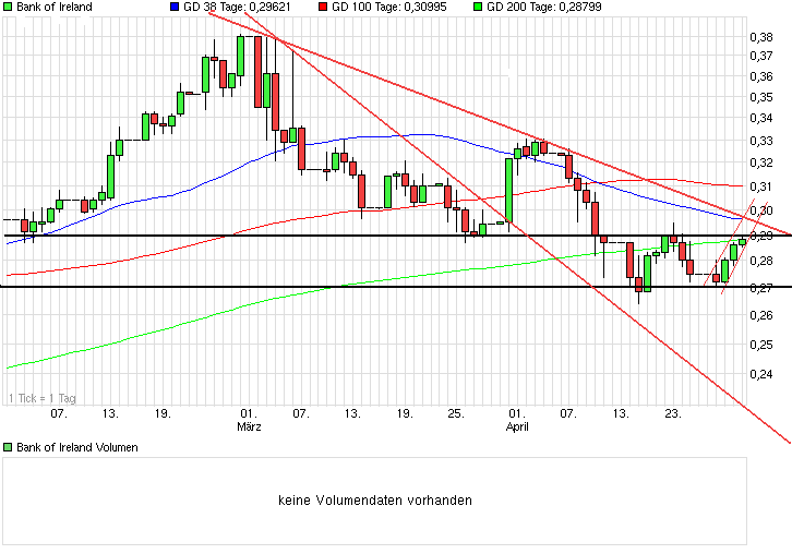 Bank of Ireland News, Charts und Diskussion 719517