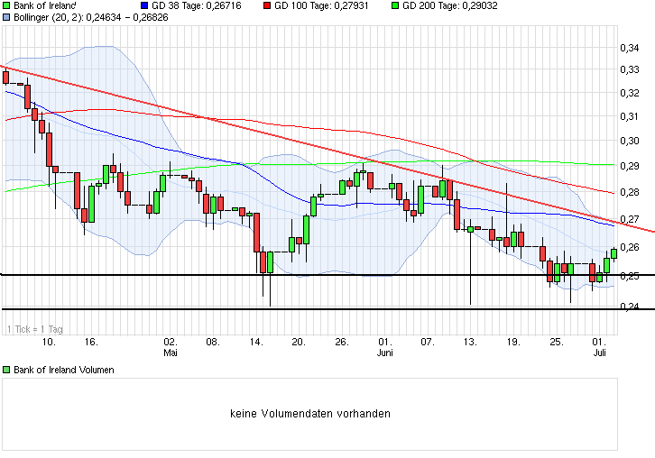 Bank of Ireland News, Charts und Diskussion 737688