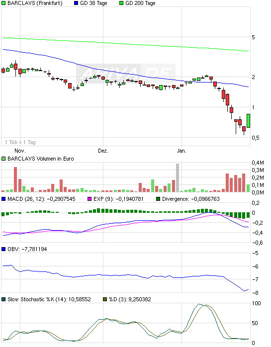 Barclays,die Bank von London. 212645