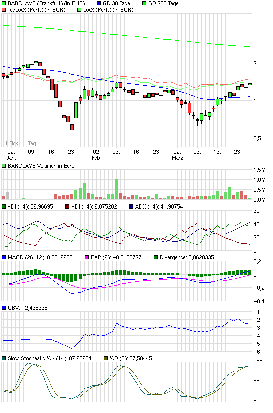 Barclays,die Bank von London. 224253