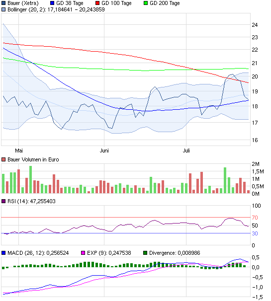 Bauer AG - Jetzt gehts wieder aufwärts bis 70 Euro 525000