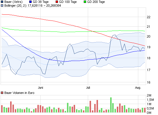 Bauer AG - Jetzt gehts wieder aufwärts bis 70 Euro 528036