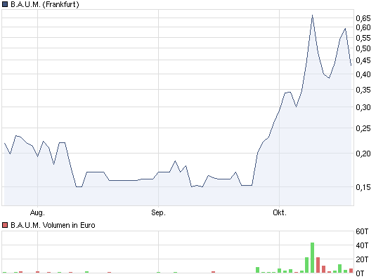 Ein B.A.U.M. der in den Himmel wächst... 449982