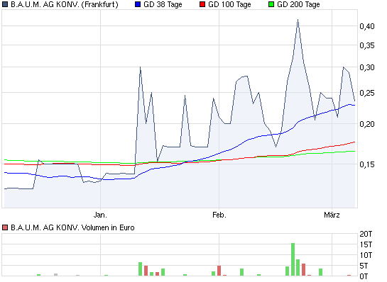 Ein B.A.U.M. der in den Himmel wächst... 386454