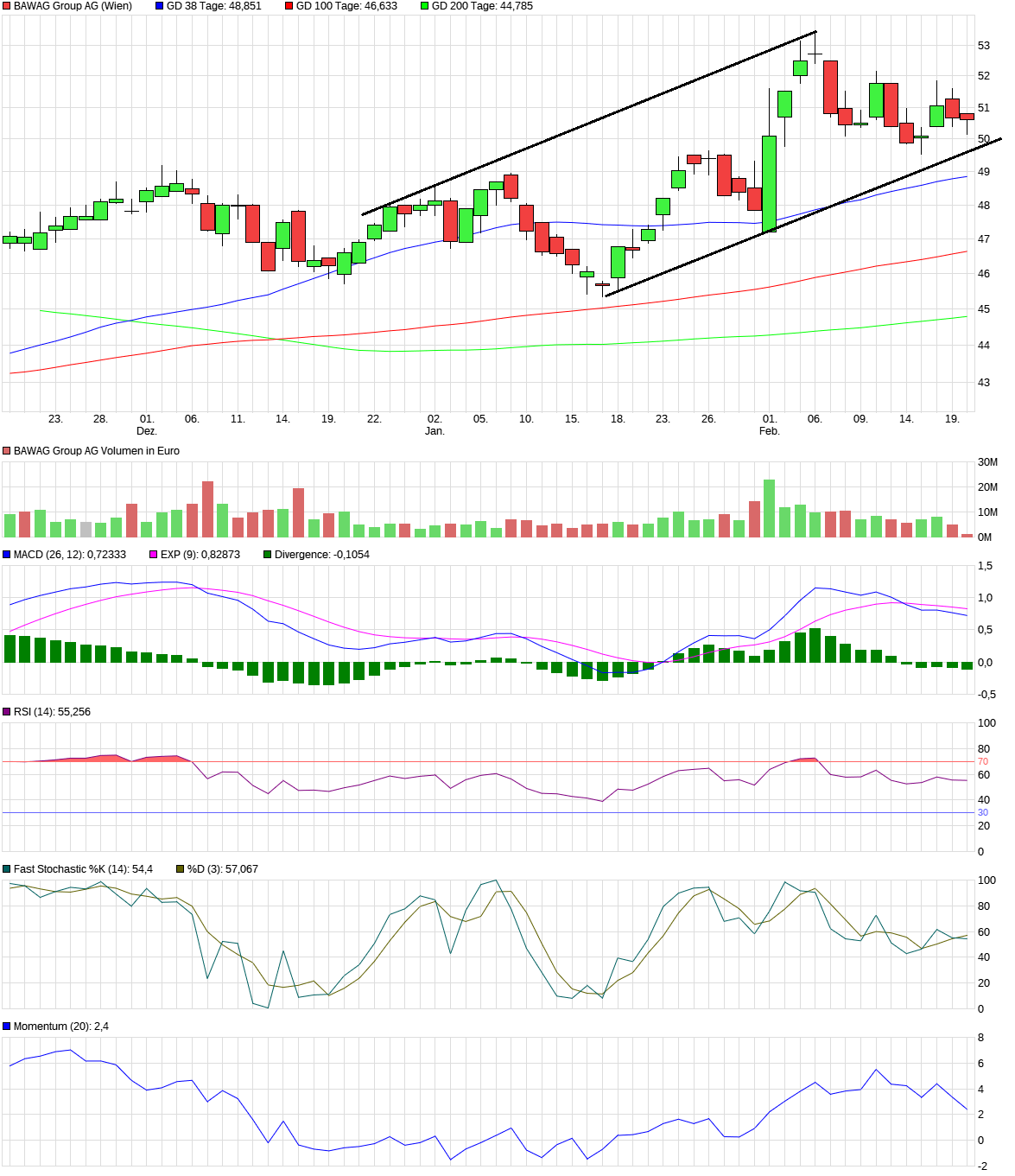 BAWAG Group AG 1415101