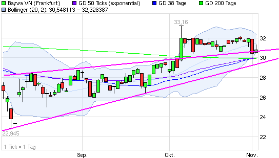 BayWa AG: Ein MDAX Kandidat ? 453773