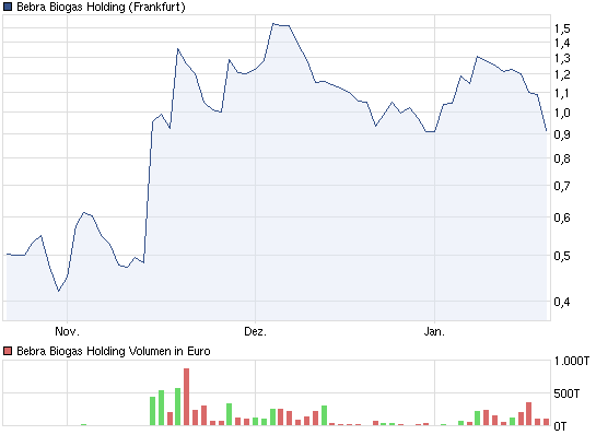 Bebra Biogas - Super Zahlen und Millionenauftrag 477767