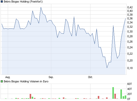 Bebra Biogas - Super Zahlen und Millionenauftrag 547483