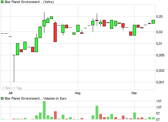 BLUE PLANET Environmetal WKN: A0NGF1 535940