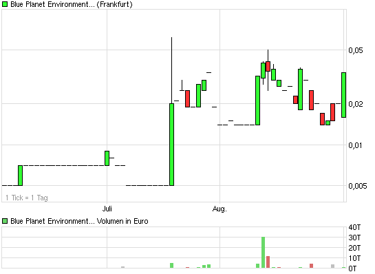 BLUE PLANET Environmetal WKN: A0NGF1 534185