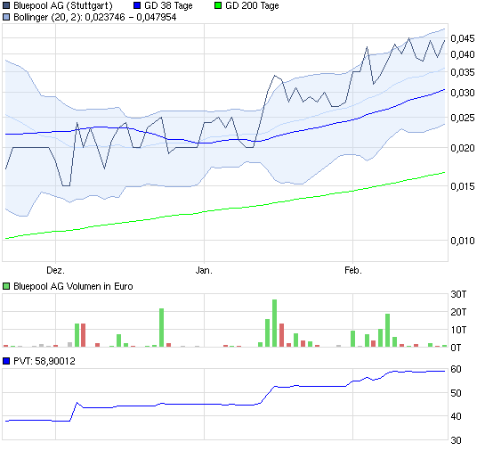 Bluepool - Fakten + Spekulation 382133