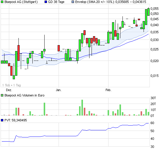 Bluepool - Fakten + Spekulation 383749