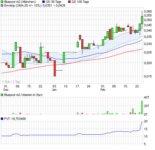 Bluepool - Fakten + Spekulation 383927
