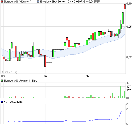 Bluepool - Fakten + Spekulation 384670