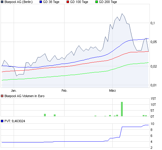 Bluepool - Fakten + Spekulation 390351