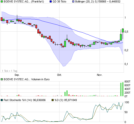 Böwe Systec AG = Verzehnfacher ?!! 359278