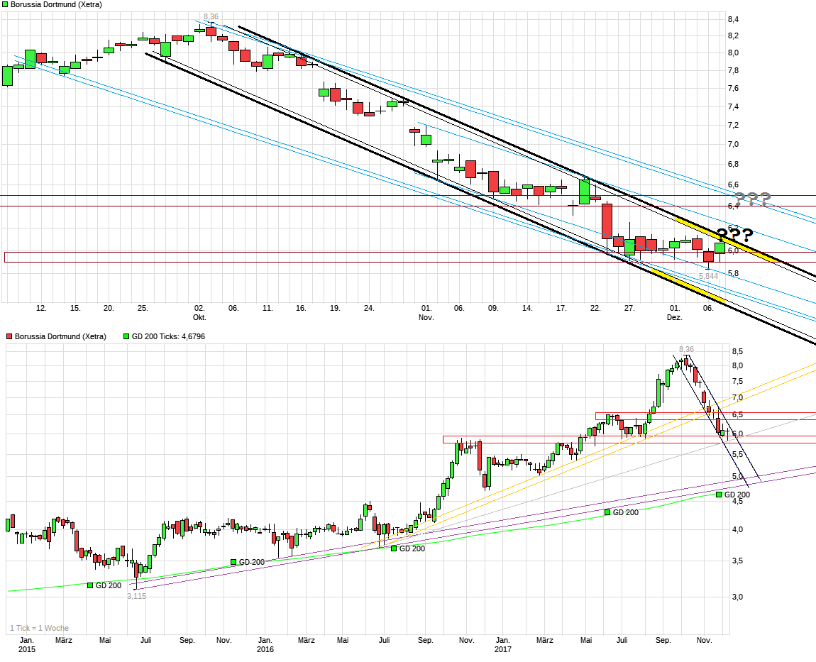 Borussia Dortmund - Charttechnik 1028669