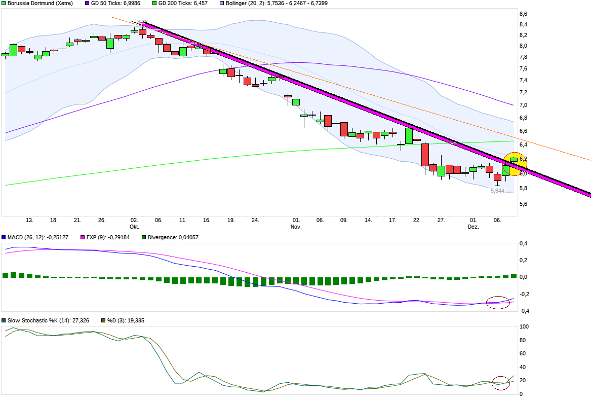 Borussia Dortmund - Charttechnik 1028952